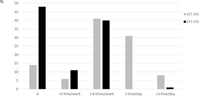 Exercise Obsession and Compulsion in Adults With Longstanding Eating Disorders: Validation of the Norwegian Version of the Compulsive Exercise Test